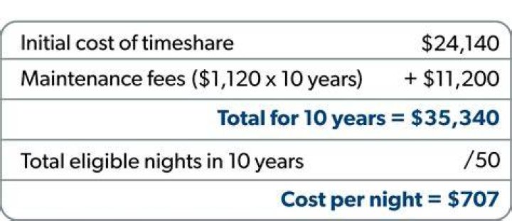What percentage do timeshare salesmen make?