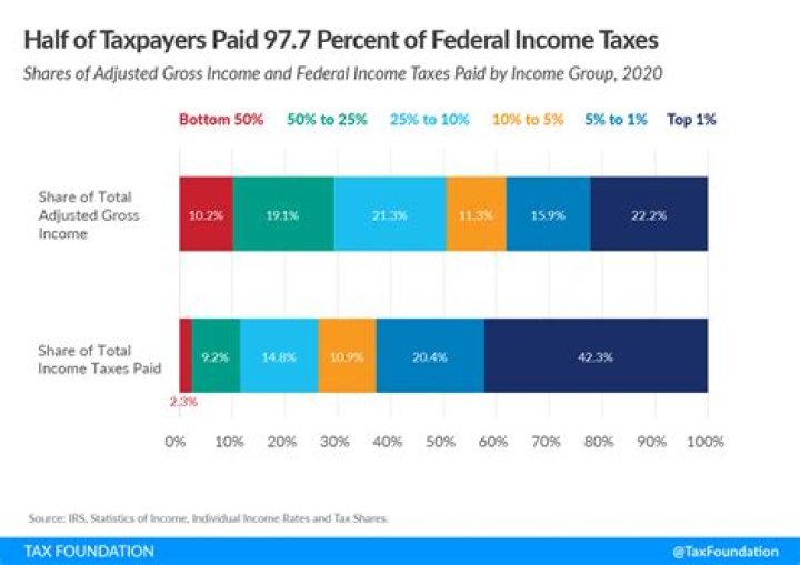 What percentage do you get taxed on wages?