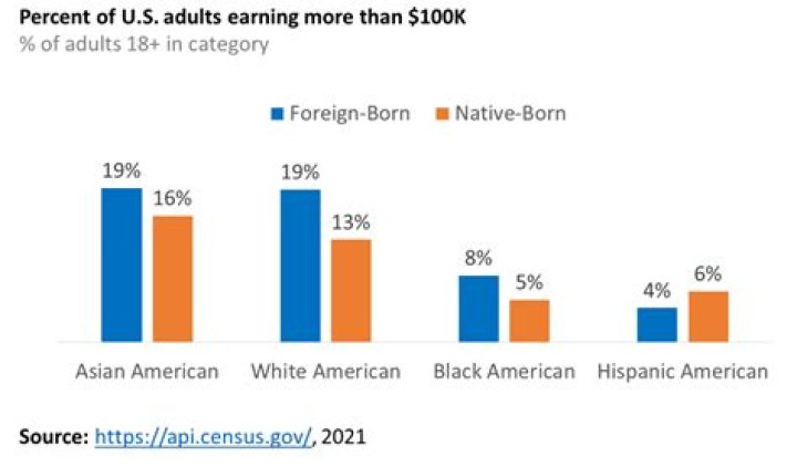 What percentage of America makes over 60k?