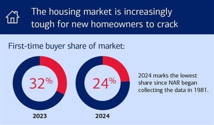 What percentage of home buyers are first time buyers?