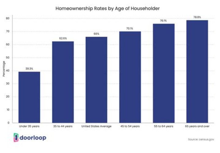 What percentage of homes do not have a mortgage?