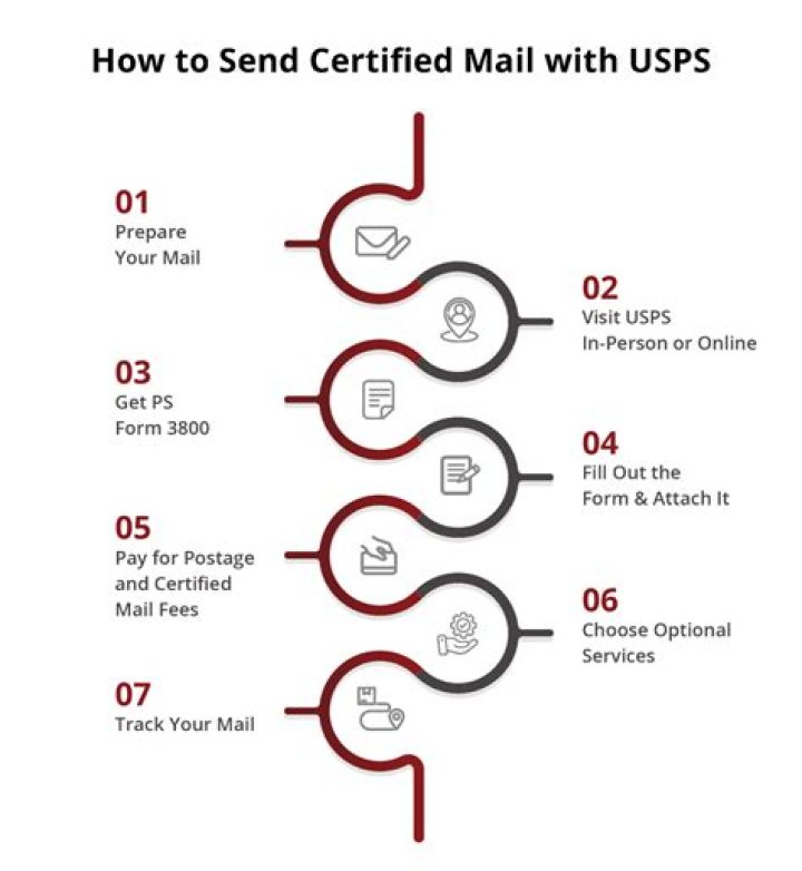 What percentage of mail goes through USPS?