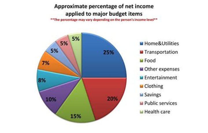 What percentage of my income should go where?