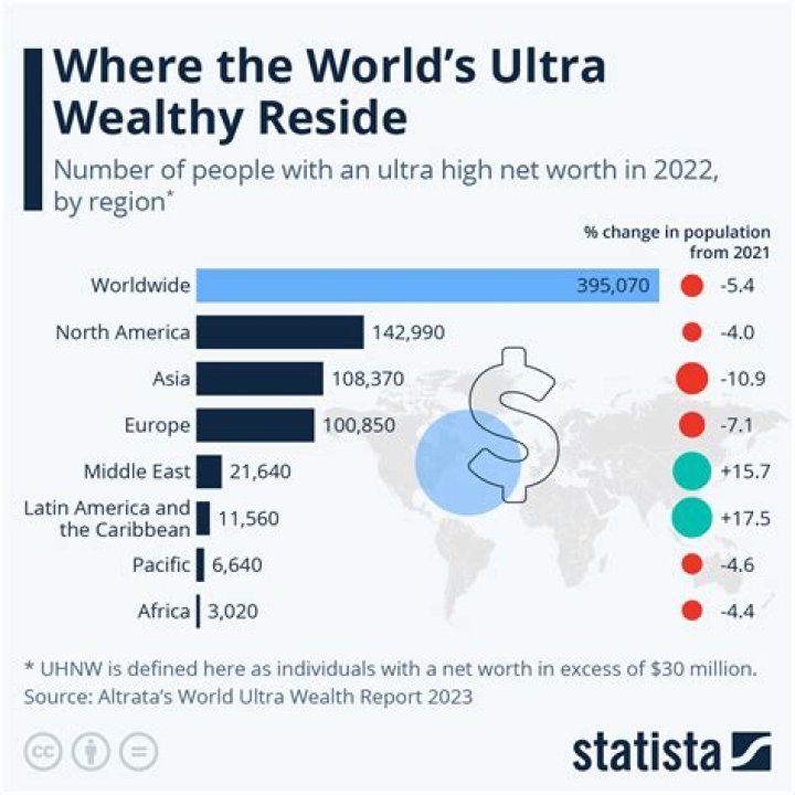 What percentage of people have a net worth of 3 million dollars?