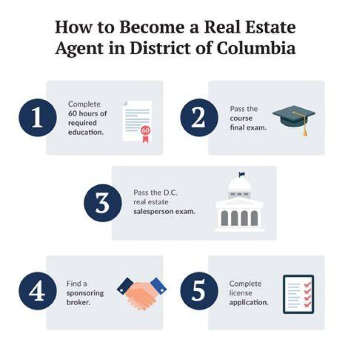 What qualifications do you need to work in real estate?