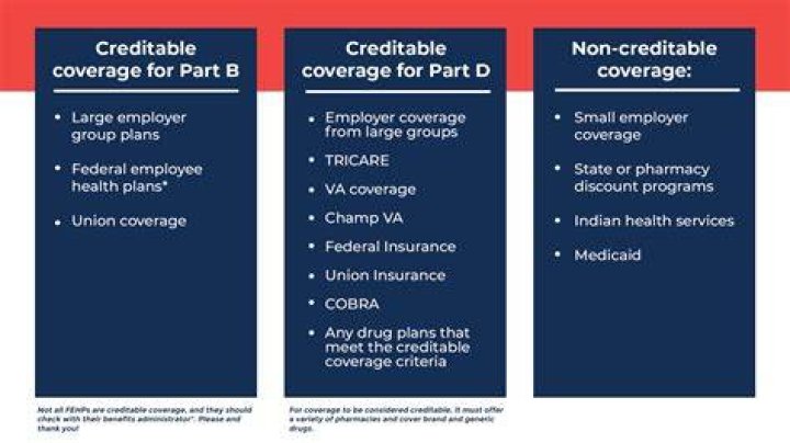 What qualifies as creditable coverage for Medicare?