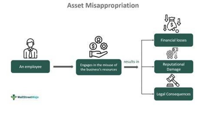 What qualifies as misappropriation of funds?