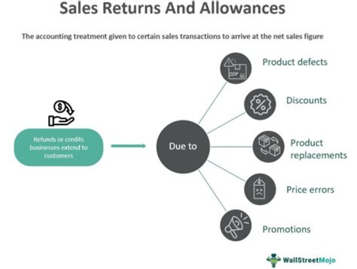 What qualifies as returns and allowances?