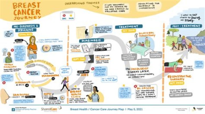 What resources are available for cancer patients?