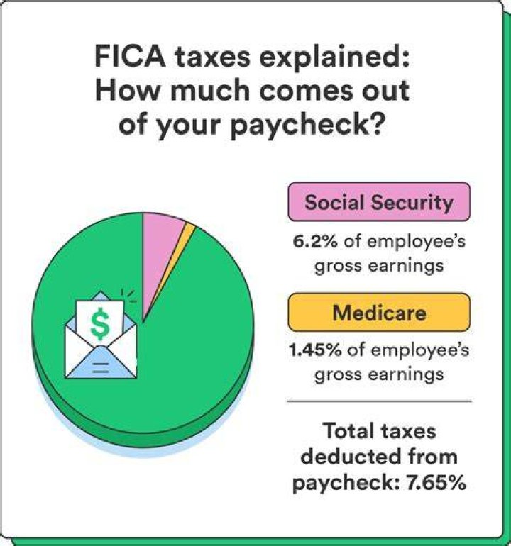 What taxes include social security and Medicare deducted from your paycheck?
