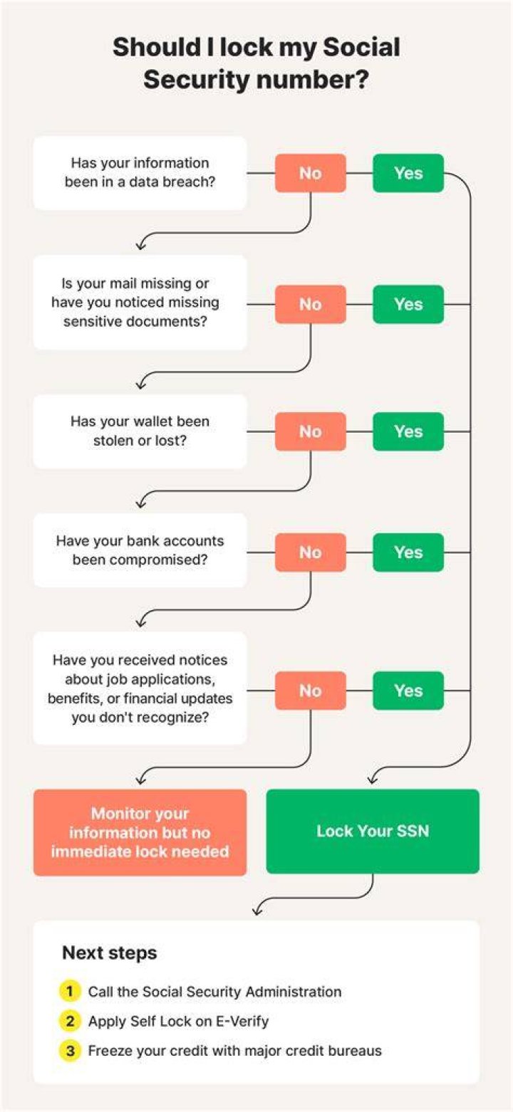 What things require a Social Security number?