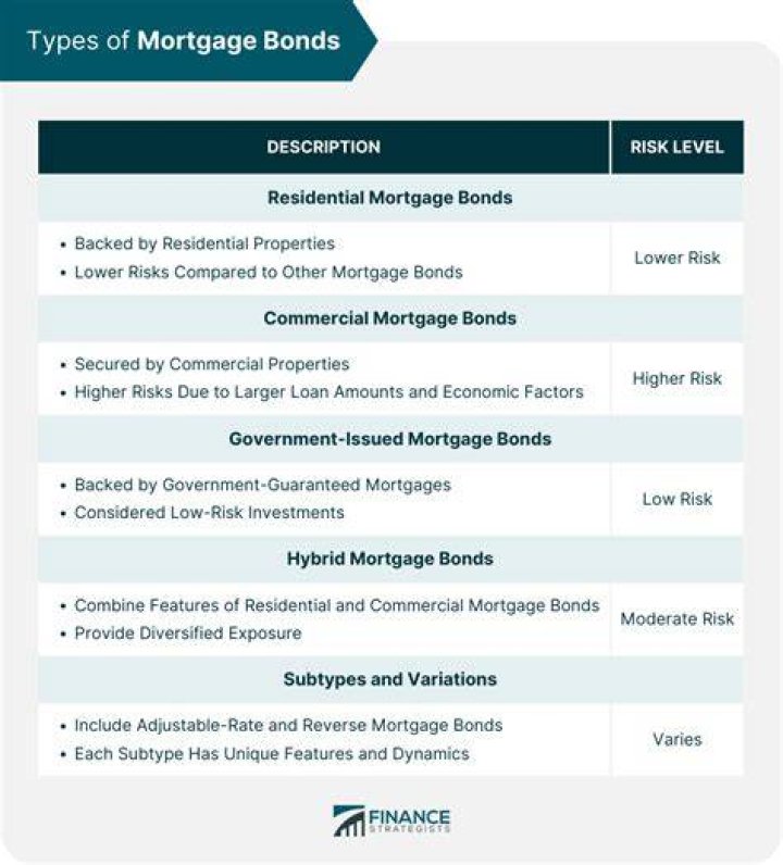 What type of bond is a mortgage bond?