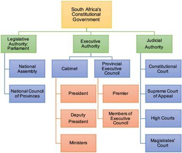What type of government is South Africa under?