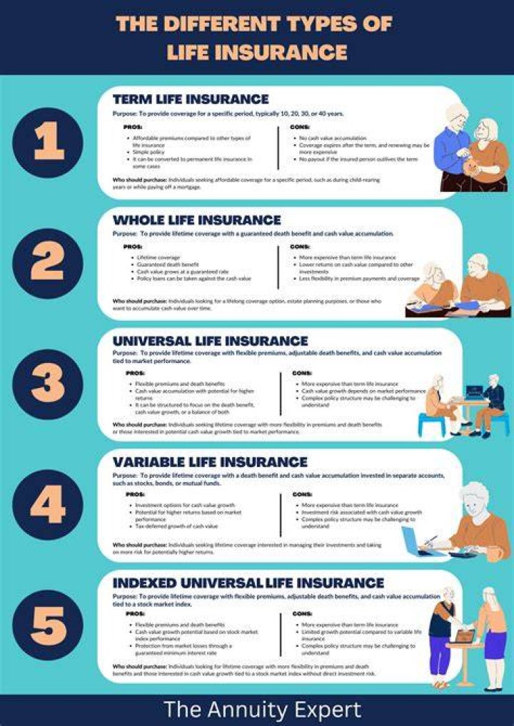 What type of life insurance is best suited to cover a mortgage?