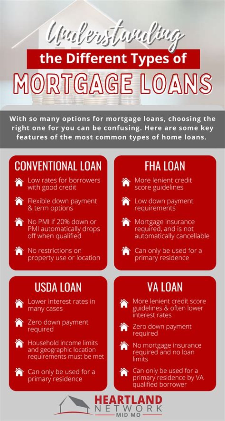 What type of loan is used for purchasing real estate?