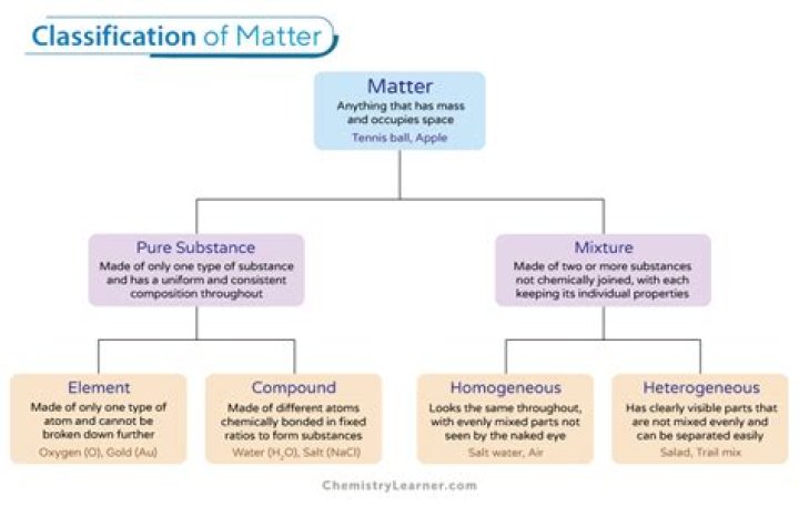 What type of matter is marble?