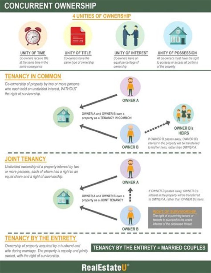 What type of ownership is ownership in Severalty?