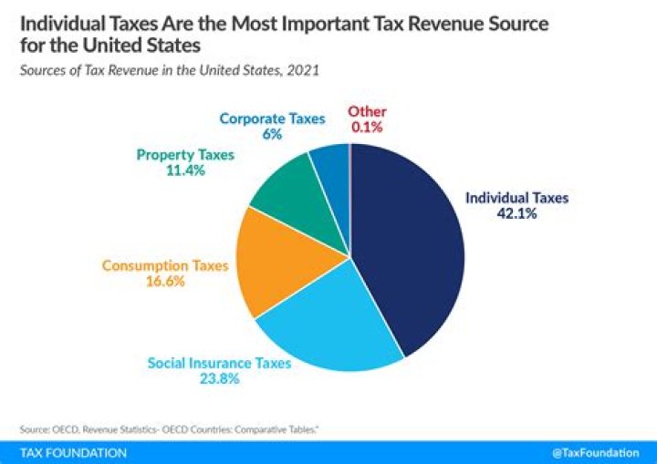 What type of tax system does America use?