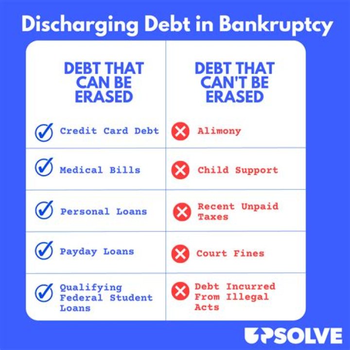 What types of debt Cannot be legally discharged in bankruptcy court?