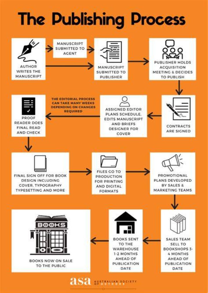 What types of work does a publishing company do?