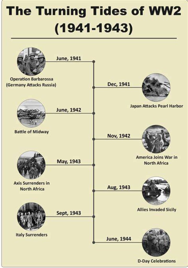 What was financed in ww2?