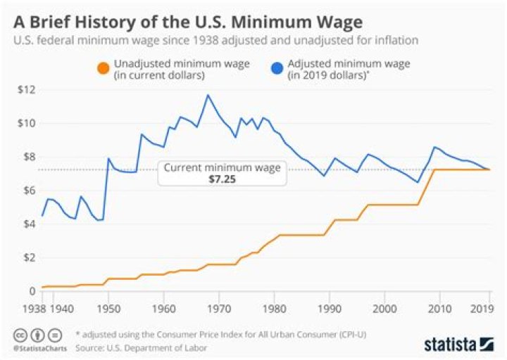 What was minimum wage back in 1981?
