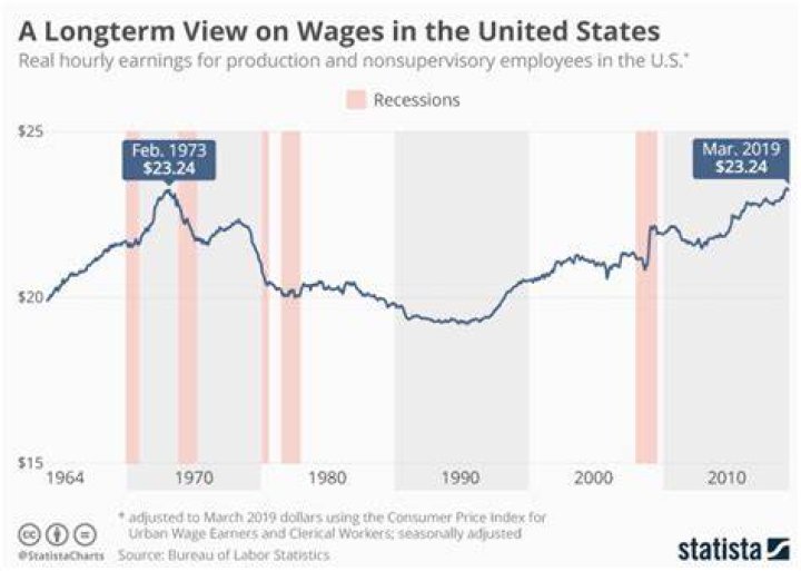 What was the average hourly wage in 1973?