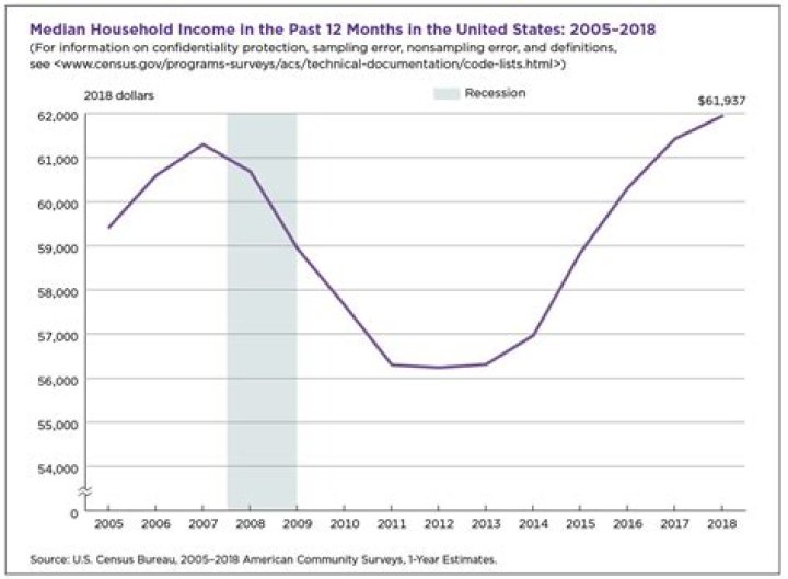 What was the average median income in 1990?