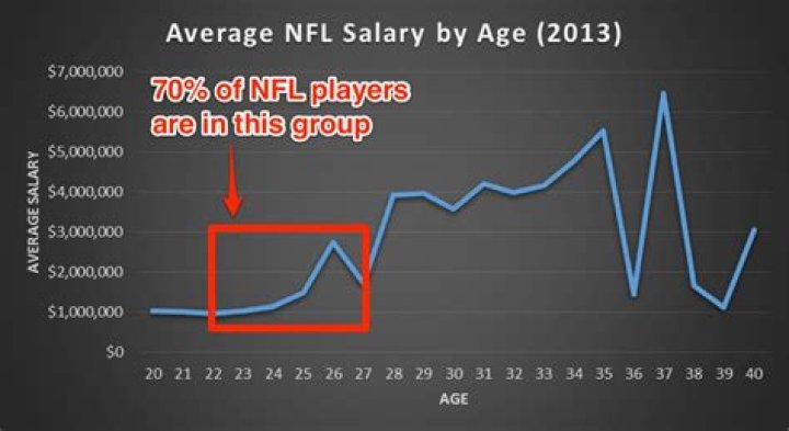 What was the average NFL salary in 1970?