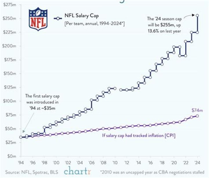 What was the average NFL salary in 1980?