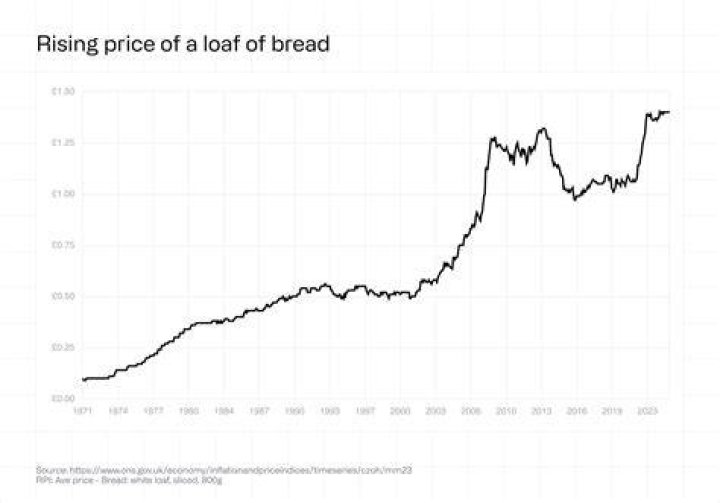 What was the average price of a loaf of bread in 1920?
