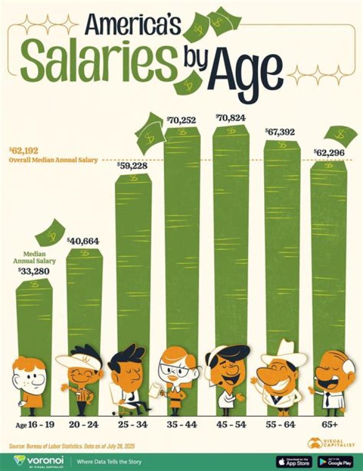 What was the average salary in the 1960?
