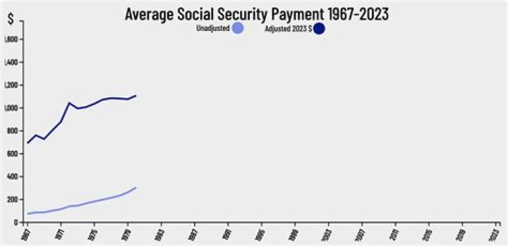 What was the average Social Security check in 2009?
