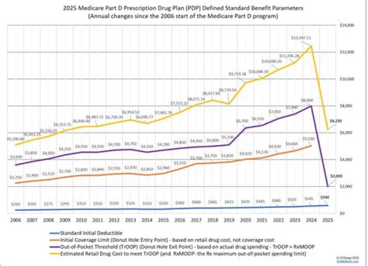 What was the biggest change to Medicare brought about by the 2003 Medicare Modernization Act?