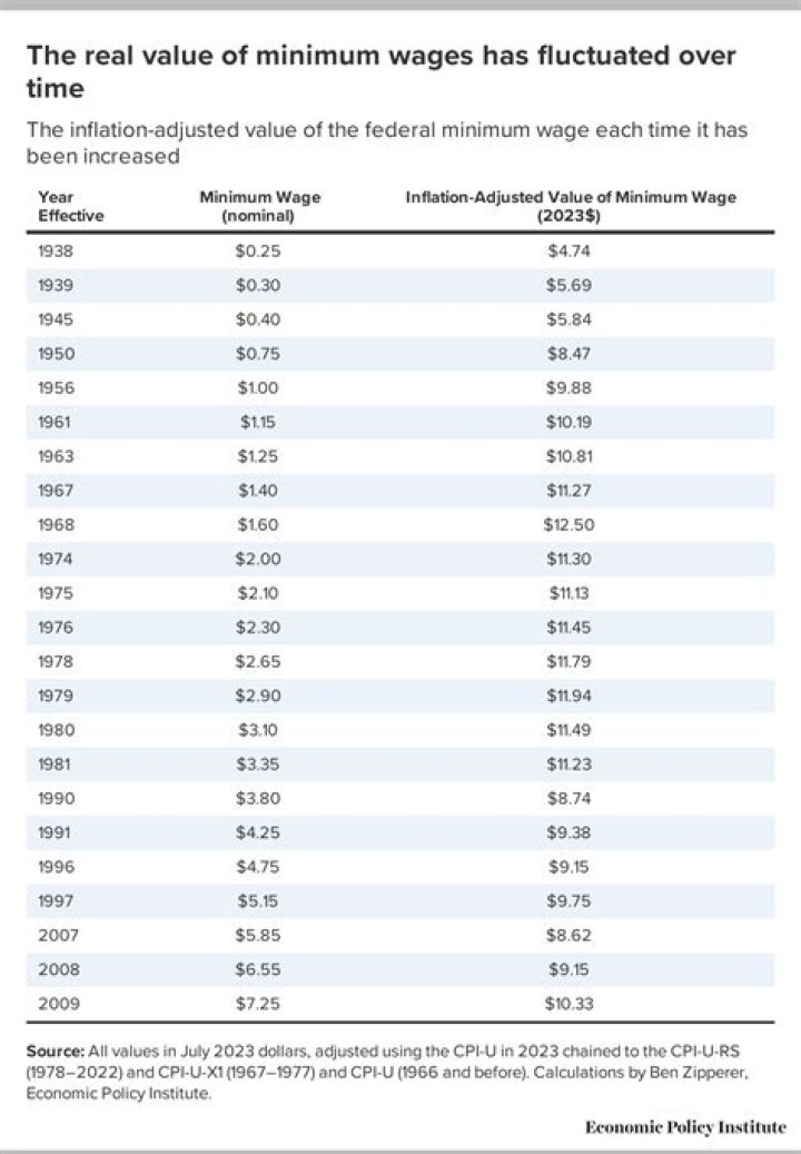 What was the federal minimum wage in 1989?