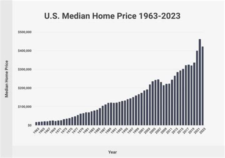 What was the median household income in 1981?