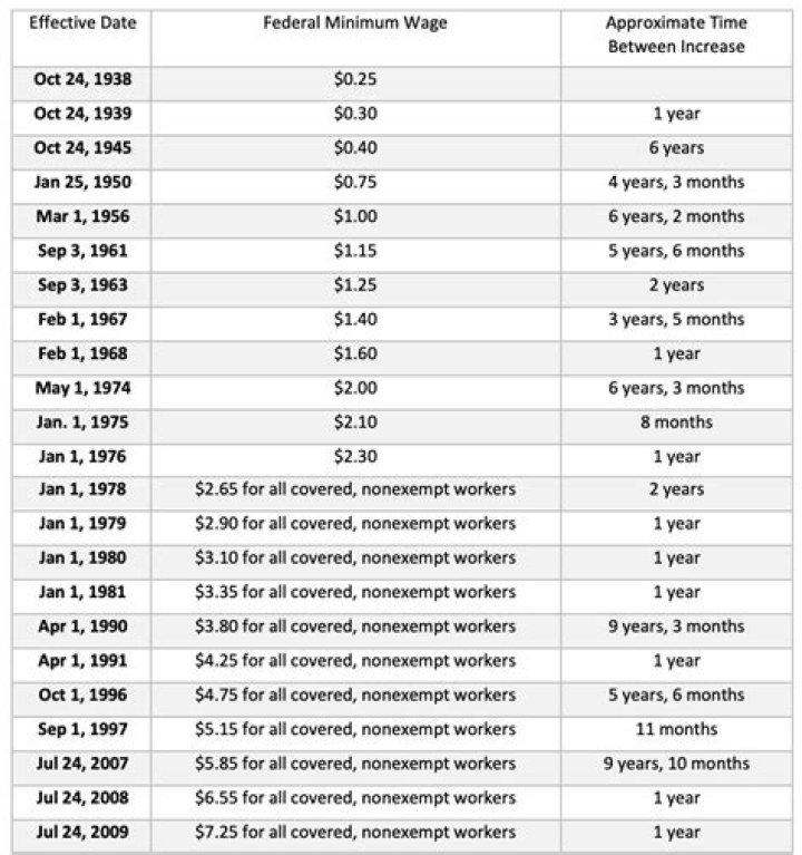 What was the minimum wage back in 1969?