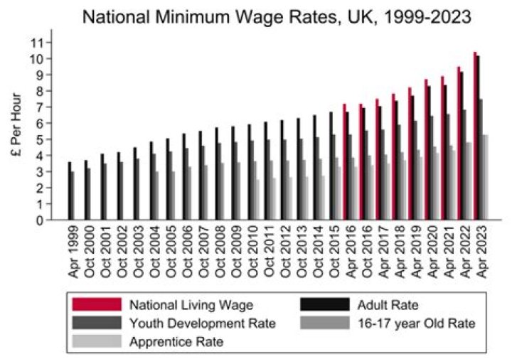 What was the minimum wage before 2007?