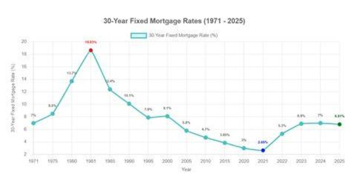 What was the mortgage rate in 2011?