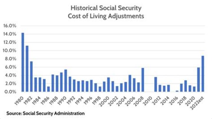 What was the Social Security rate in 2011?
