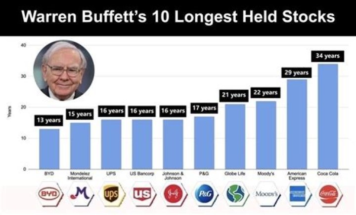 What were Warren Buffets best investments?