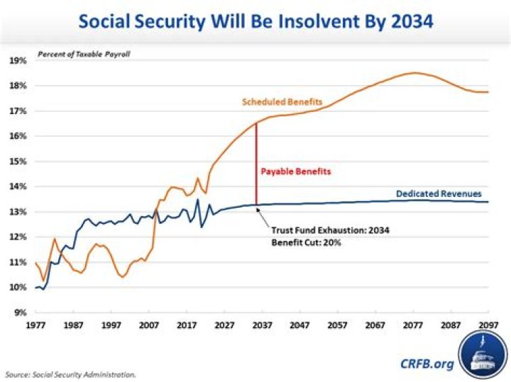 What Year Will Social Security be depleted?