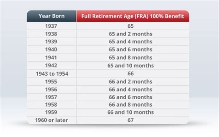 When can I retire Rule of 90?