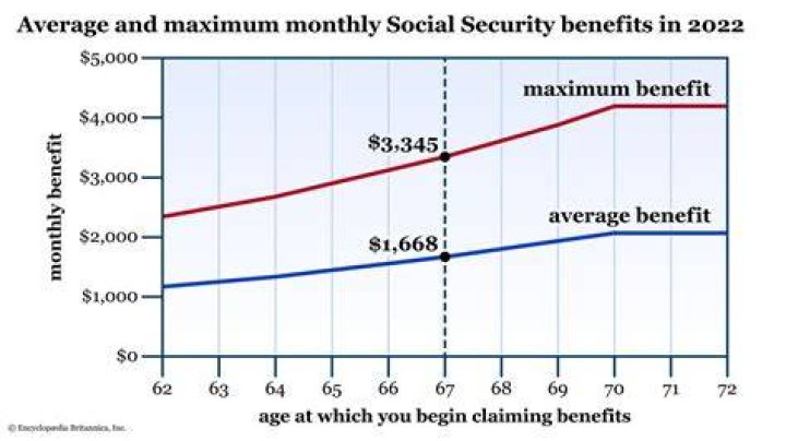 When can you benefit from Social Security?