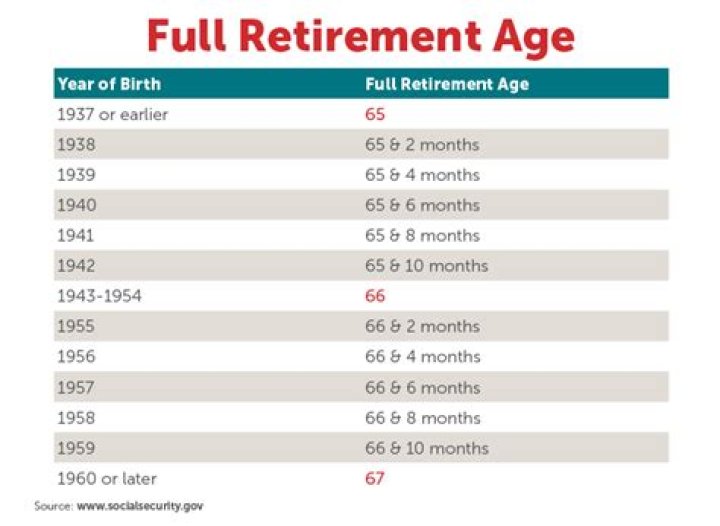 When did full retirement age change to 67?