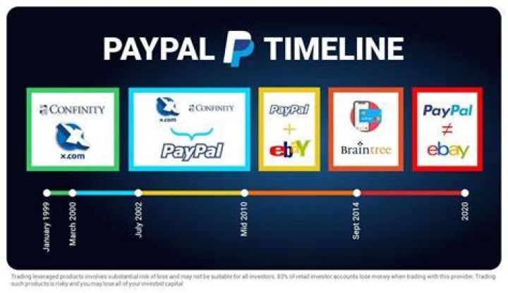 When did PayPal become popular?