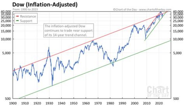 When did the Dow first go over 1000?
