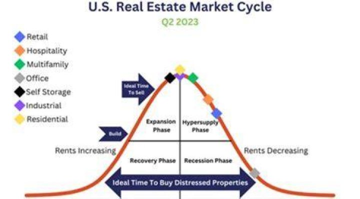When did the real estate industry begin?