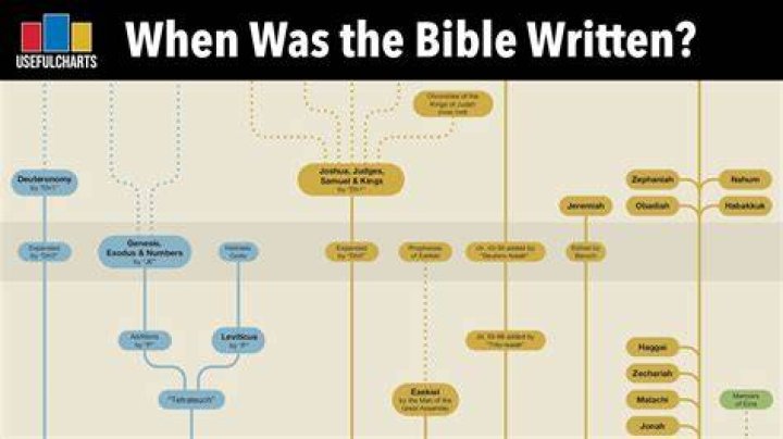 When was the Bible publish?