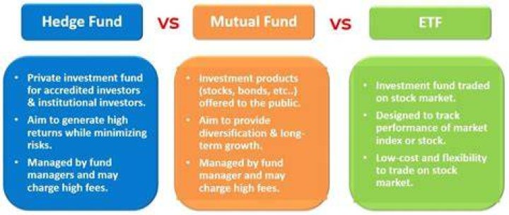 Where are most of the hedge funds located?